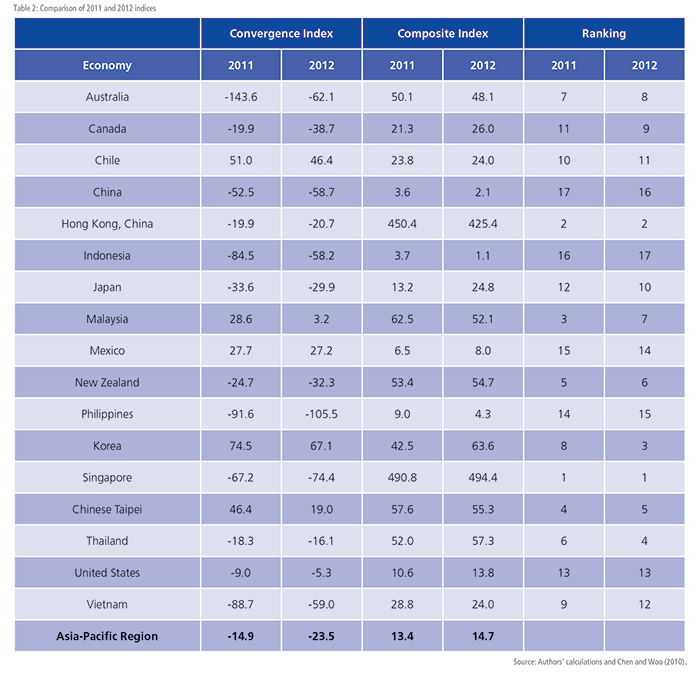 Table 2: Comparison of 2011 and 2012 indices