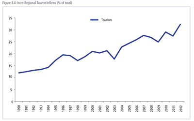 Intra-Regional Tourist Inflows