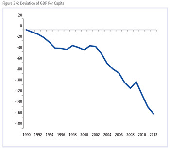 Deviation of GDP Per Capita