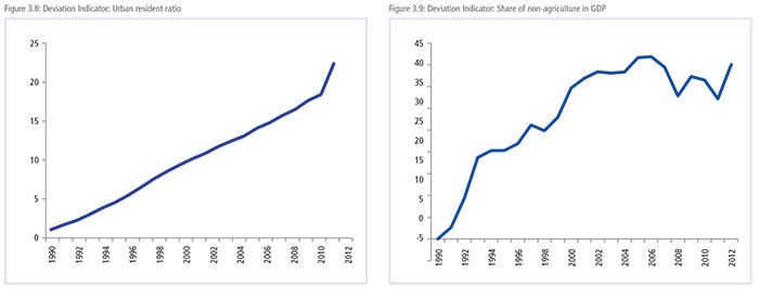 Deviation Indicator: Urban resident ratio