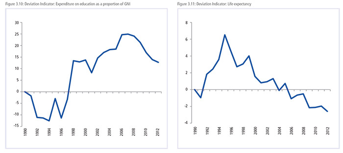 Expenditure on education as a proportion of GNI