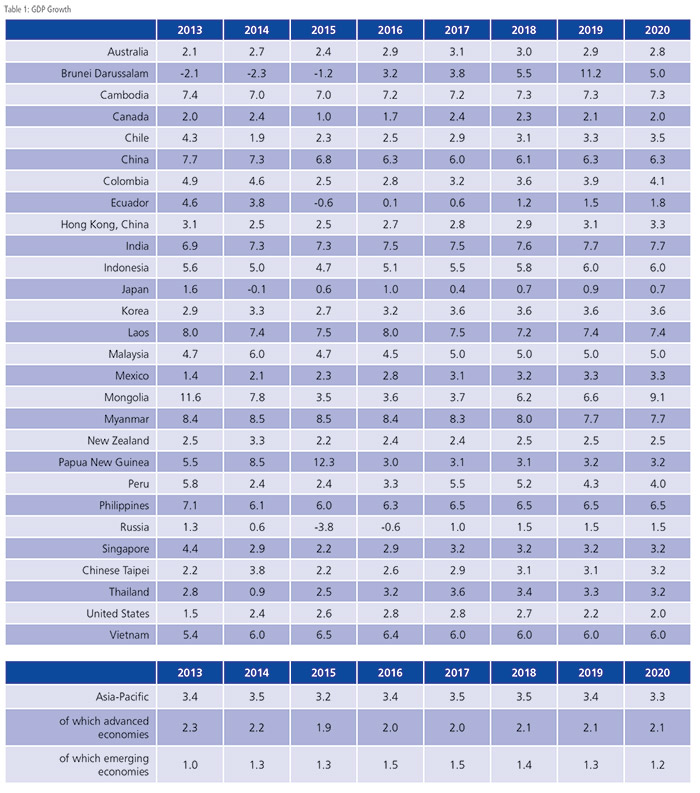 GDP Growth