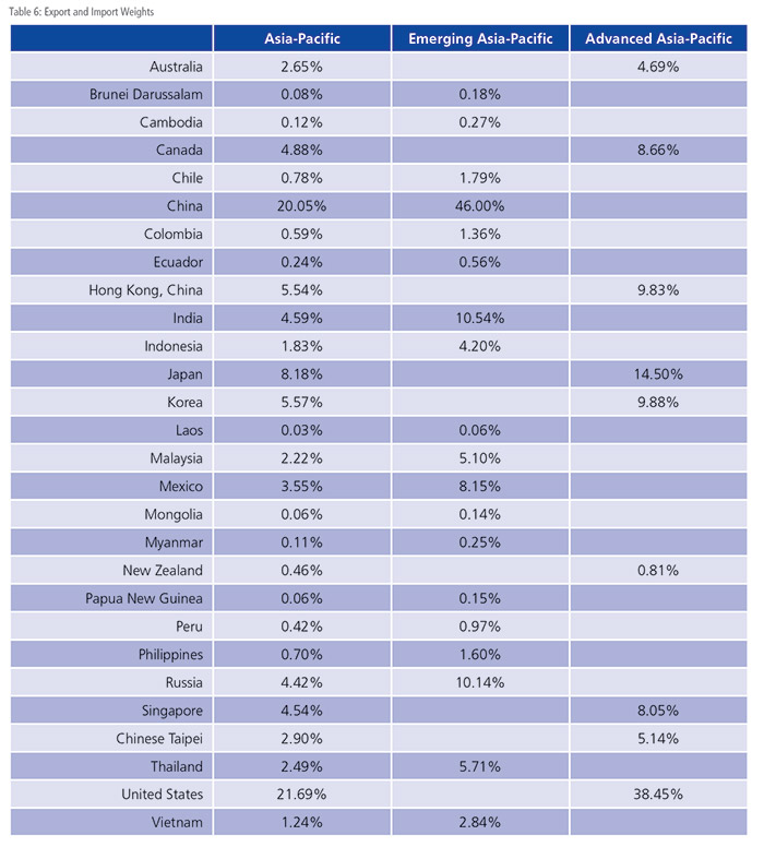 GDP Growth