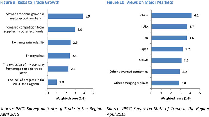 Risks to Trade