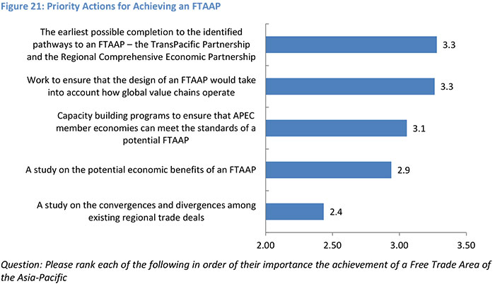 Priority Actions for Achieving an FTAAP
