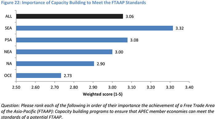 Importance of Capacity Building to Meet the FTAAP Standards