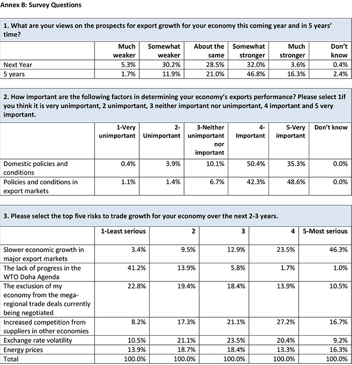 Annex B: Survey Questions