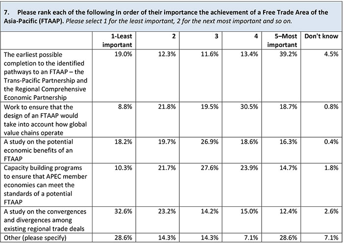 Annex B: Survey Questions