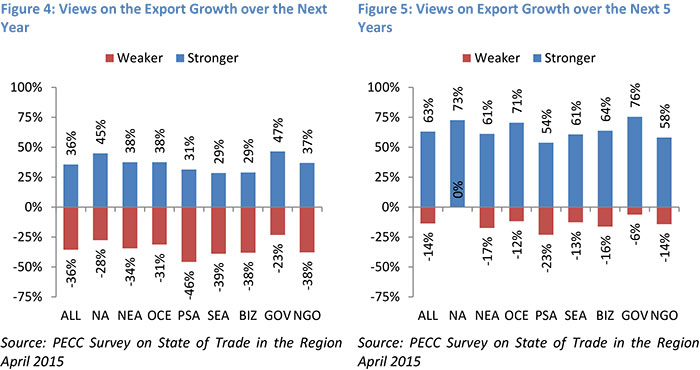 Views on the Export Growth over the Next Years