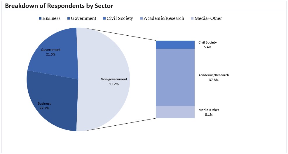 Annex A: Survey Results - Pacific Economic Cooperation Council